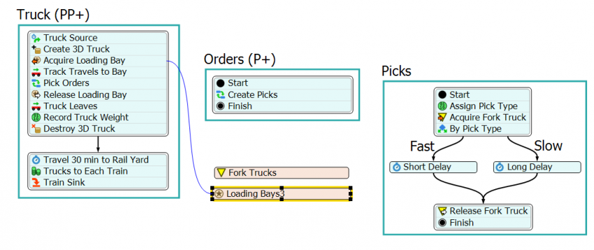 Process Flow picking model